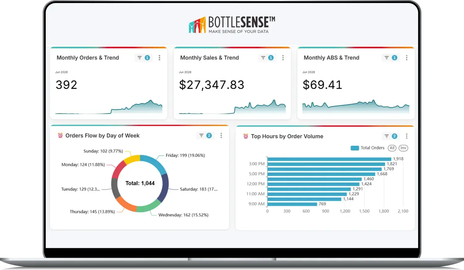 BottleSense live sales dashboard on a laptop