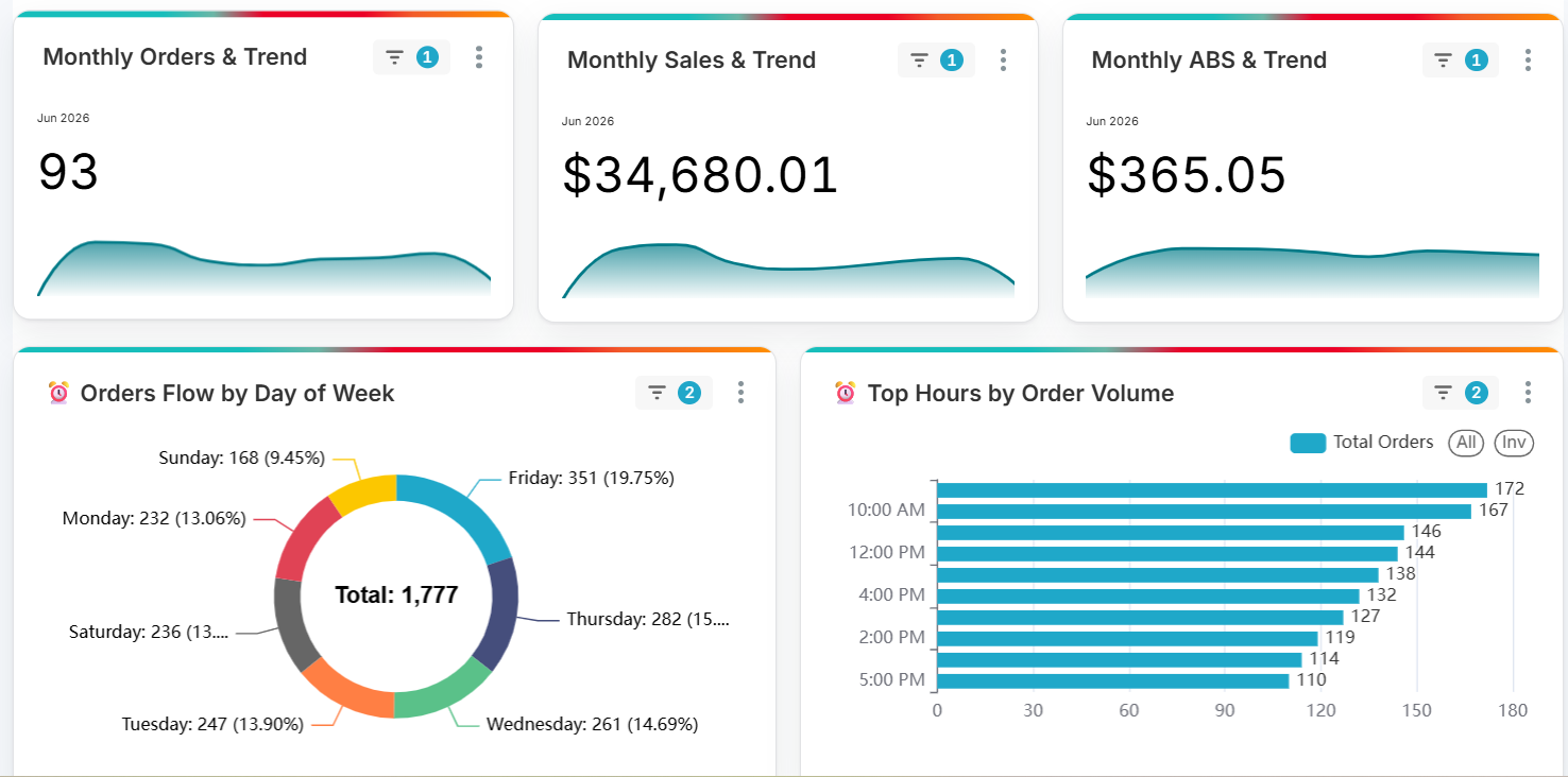 Bottlecapps analytics - monthly sales and order trends, orders by day of week, and order volume by hour